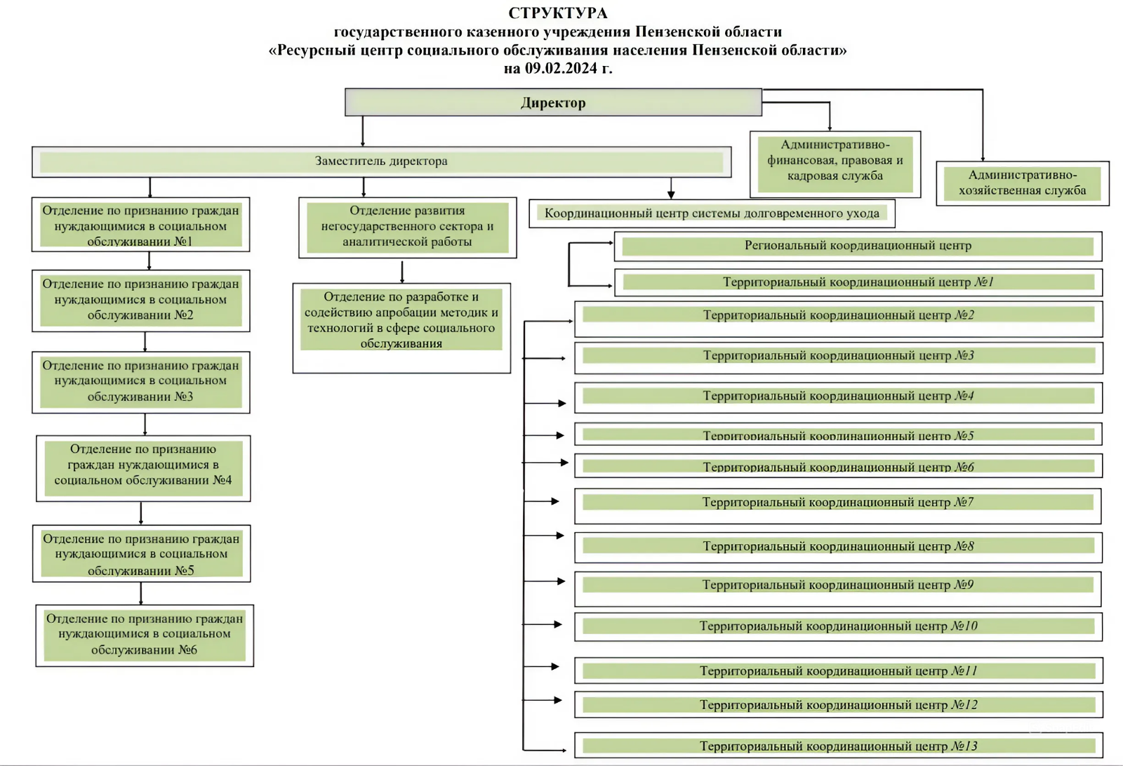 Структура организации